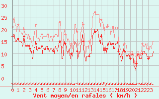 Courbe de la force du vent pour Agen (47)