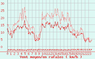 Courbe de la force du vent pour Pontoise - Cormeilles (95)