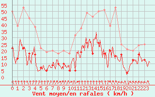 Courbe de la force du vent pour Pointe de Socoa (64)