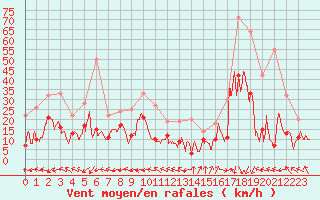 Courbe de la force du vent pour Pointe de Socoa (64)