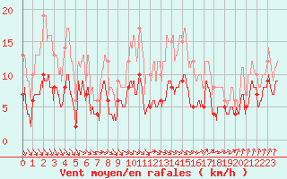 Courbe de la force du vent pour Bourges (18)