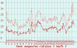 Courbe de la force du vent pour Ploudalmezeau (29)