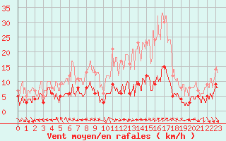 Courbe de la force du vent pour Pone (06)