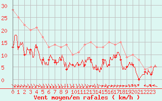 Courbe de la force du vent pour Agen (47)