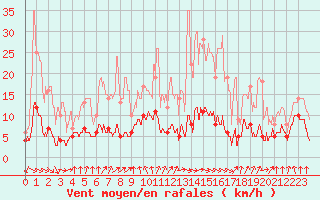 Courbe de la force du vent pour Vichy (03)