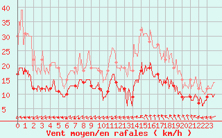 Courbe de la force du vent pour Lanvoc (29)