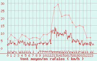 Courbe de la force du vent pour Bourg-Saint-Maurice (73)