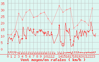 Courbe de la force du vent pour Cherbourg (50)