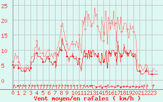 Courbe de la force du vent pour Auch (32)