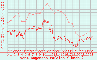 Courbe de la force du vent pour Cap de la Hve (76)