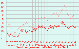 Courbe de la force du vent pour Ile d