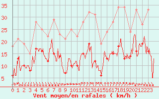 Courbe de la force du vent pour Ste (34)