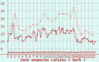 Courbe de la force du vent pour Orlans (45)