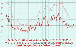 Courbe de la force du vent pour Pau (64)