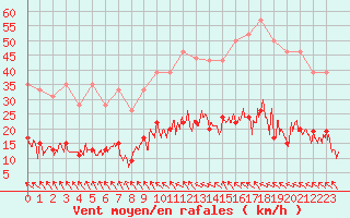 Courbe de la force du vent pour Toulouse-Francazal (31)