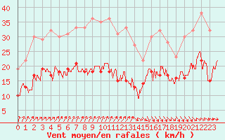 Courbe de la force du vent pour Le Havre - Octeville (76)