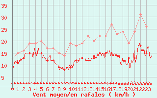 Courbe de la force du vent pour Cap Ferret (33)