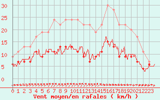 Courbe de la force du vent pour Langres (52) 