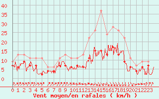 Courbe de la force du vent pour Toulouse-Francazal (31)