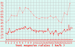 Courbe de la force du vent pour Ploumanac
