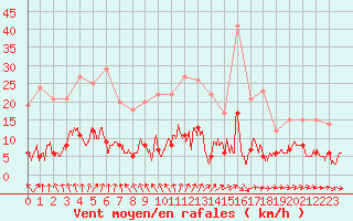 Courbe de la force du vent pour Brive-Laroche (19)