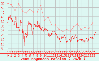 Courbe de la force du vent pour Cap Ferret (33)