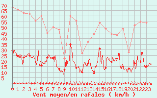 Courbe de la force du vent pour Ile d