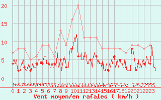 Courbe de la force du vent pour Chambry / Aix-Les-Bains (73)