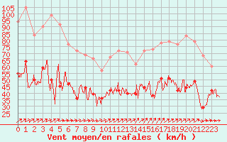 Courbe de la force du vent pour Melun (77)