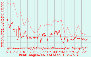 Courbe de la force du vent pour Dole-Tavaux (39)