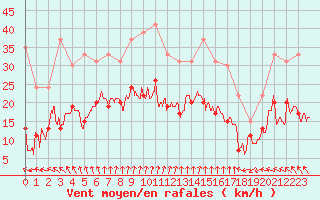 Courbe de la force du vent pour Cap Ferret (33)