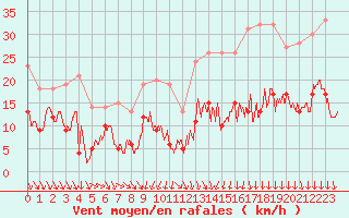 Courbe de la force du vent pour Lunegarde (46)