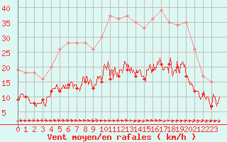 Courbe de la force du vent pour Carcassonne (11)