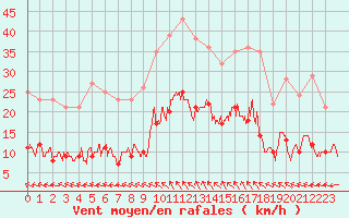 Courbe de la force du vent pour Bergerac (24)