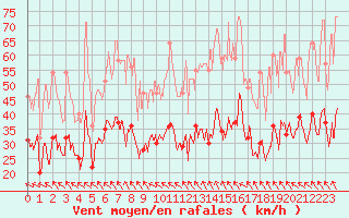 Courbe de la force du vent pour Orange (84)