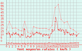 Courbe de la force du vent pour Muret (31)