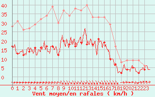 Courbe de la force du vent pour Brest (29)