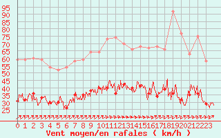 Courbe de la force du vent pour Lannion (22)