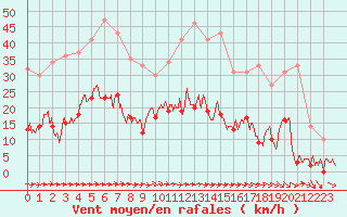 Courbe de la force du vent pour Toulon (83)