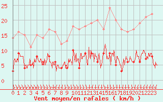 Courbe de la force du vent pour La Souterraine (23)