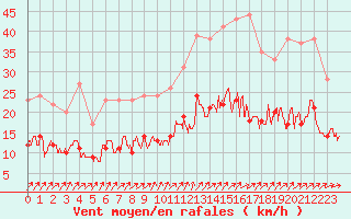 Courbe de la force du vent pour Tours (37)