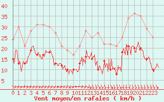 Courbe de la force du vent pour La Roche-sur-Yon (85)