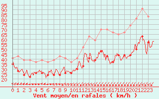 Courbe de la force du vent pour Pointe du Raz (29)
