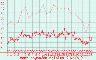 Courbe de la force du vent pour Toulouse-Francazal (31)