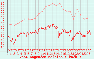 Courbe de la force du vent pour Le Bourget (93)