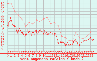 Courbe de la force du vent pour Cherbourg (50)