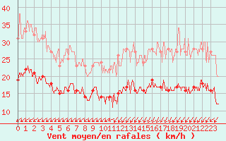 Courbe de la force du vent pour Lanvoc (29)