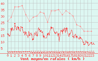 Courbe de la force du vent pour Evreux (27)