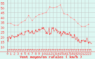 Courbe de la force du vent pour Cambrai / Epinoy (62)