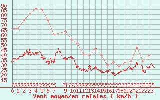 Courbe de la force du vent pour Ouessant (29)